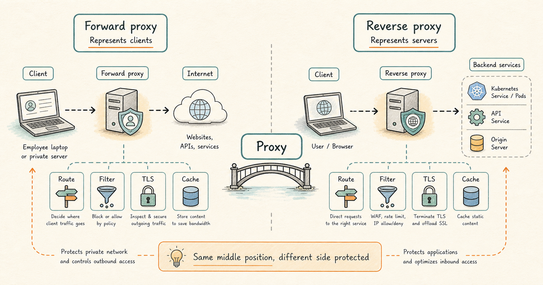 Forward and reverse proxies shown as middle systems, where a forward proxy represents clients and a reverse proxy represents servers