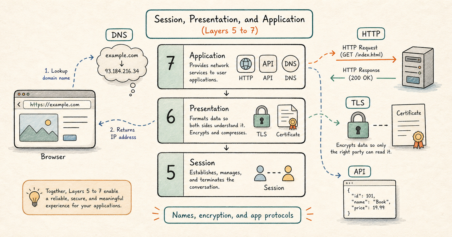 Session, Presentation, and Application layers showing DNS, TLS, HTTP, APIs, certificates, and sessions at the top of the OSI model