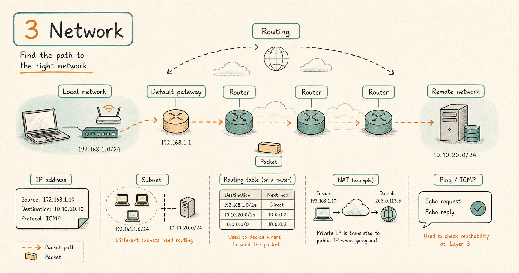 Network layer showing packets moving from a local network through a default gateway and routers to a remote network