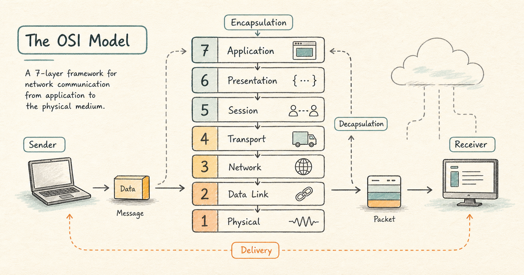 The OSI model, a seven layer framework for network communication from the application down to the physical medium, where data is wrapped up as it moves down the stack and unwrapped as it moves back up