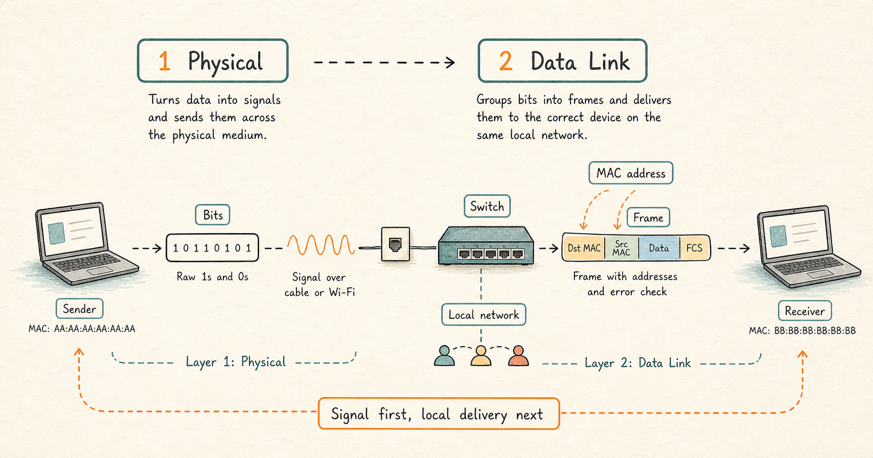 Physical and Data Link layers showing bits becoming signals, frames carrying MAC addresses, and a switch delivering data on a local network